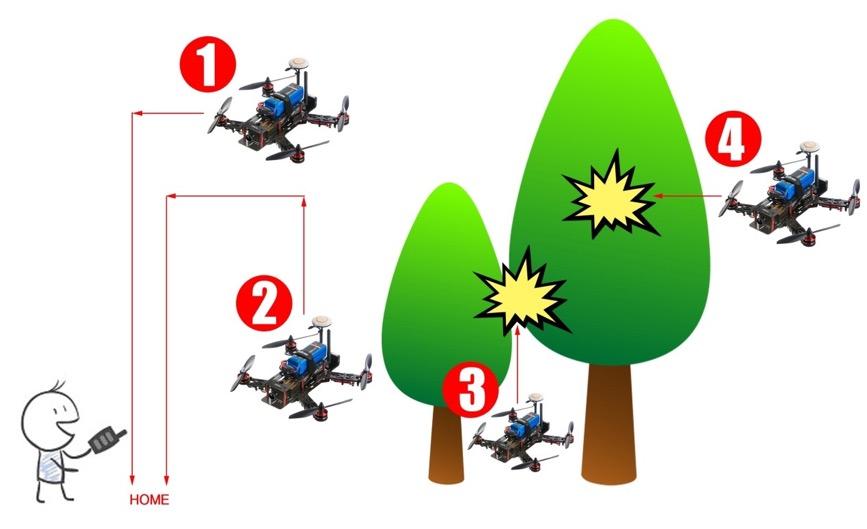 3) If the attitude of the drone is below 20 meters and behind an object, there is high risk of crash during ascends.
