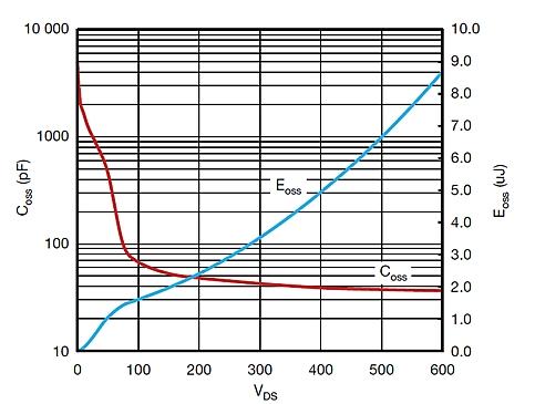 currents. This translates into smaller and lower-cost gate drivers compared to those used for planar MOSFETs.