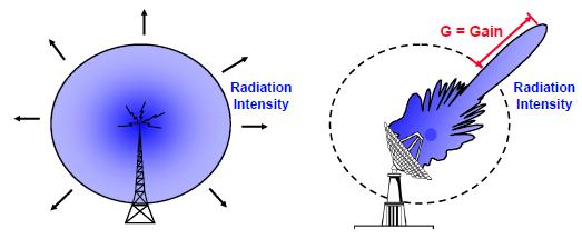 Y Y T M ame power is radiated adiation intensity is power density over sphere