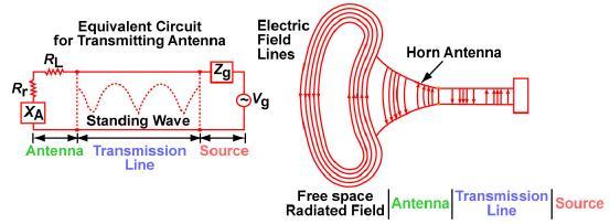 Y Y T M Transmission-line Thevenin equivalent of antenna in transmitting mode Z r jx Where Z : antenna impedance : ntenna