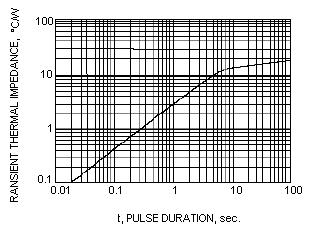Rating and Characteristic Curves Figure 1 - TYPICAL REVERSE CHARACTERISTICS Figure 2 - FORWARD DERATING CURVE Figure