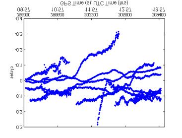 From Fgure 4.1 t s evdent that the correctons for each satellte are dfferent, varyng between ± 0.2 cycles (translatng to ± 3.