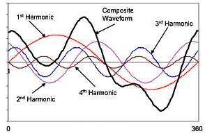 Electromagnetic Phenomena Waveform distortion Harmonics IEEE 519 Harmonic Control in Electrical Power Systems Specifies a maximum of 0.01% to 3.