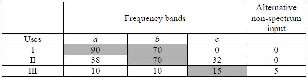 Table 1. Margnal benefts of spectrum Source: Doyle 2007 Thus, use I utlzes frequency band a, use II frequency band b and use III frequency band c. The hghlghted cells,.e. the current allocatons depct the estmated opportunty cost values that a regulator can estmate most easly.