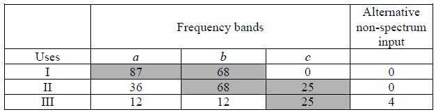 Thus, now the margnal benefts of frequency bands a and b n uses I and II have changed as well as the MB of frequency band c n use II.