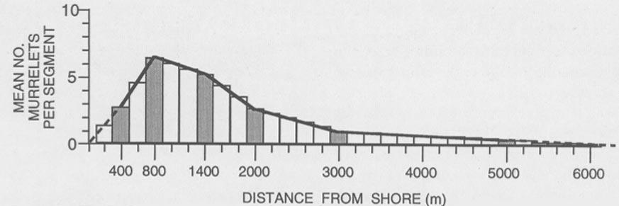 Figure 3 Distribution of Marbled Murrelets at distances from 100 m to 6,000 m from the shoreline.