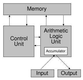 Algorithms create input-output mappings using rules or weights stored in memory.