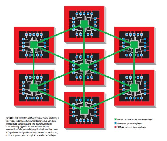 Neuromorphic Computing Hardware Architecture