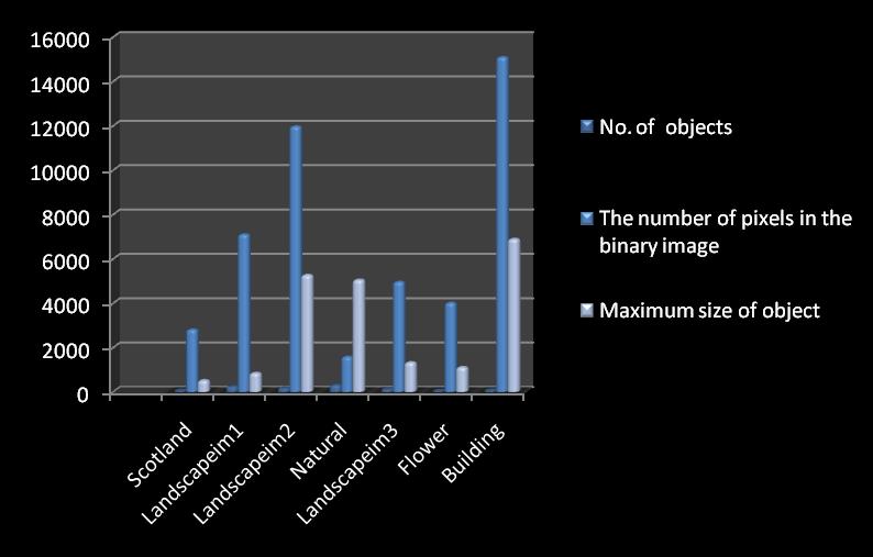 4 Above Fig 4 represents the shape analysis of some images, for example Scotland, Landscape1, Landscape2, Natural etc and also produce the comparison between images. In above figure, three keys (No.