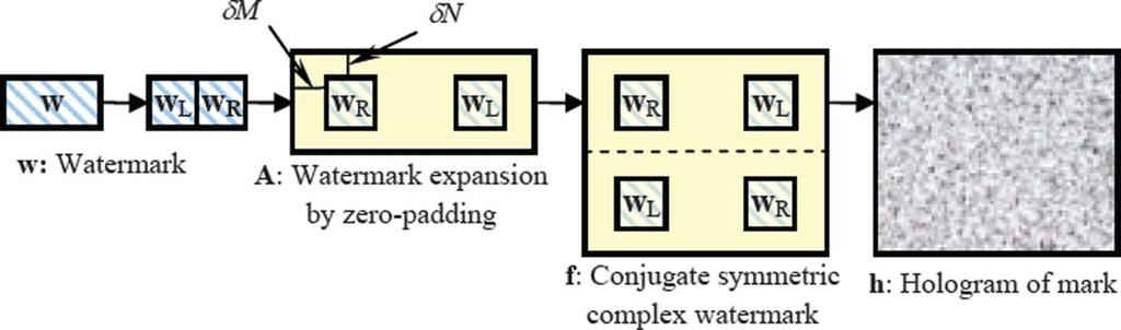 Fig. 1. (Color online) Block diagram of watermark hologram generation. 3. Perform FFT to f to generate the watermark hologram, h. 4.
