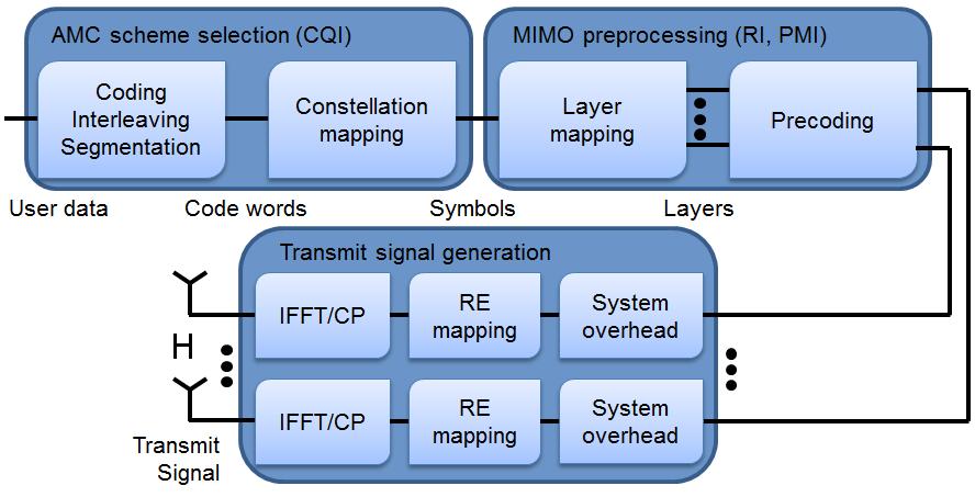 ON PERFORMANCE BOUNDS FOR MIMO OFDM BASED WIRELESS COMMUNICATION SYSTEMS Sefan Schwarz, Michal Šimko and Markus Rupp Insiue of Telecommunicaions, Vienna Universiy of Technology Gusshaussrasse 5/389,