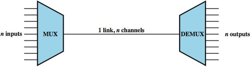 CH 08 : MULTIPLEXING Multiplexing Multiplexing is multiple links on 1 physical line To make efficient use of high-speed telecommunications lines, some form of multiplexing is used It allows several