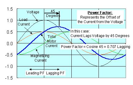 Amateur Radio Extra Class Circuits & Resonance for All! E5D12 The power factor (PF) of an R-L circuit having a 60 degree phase angle between the voltage and the current is 0.5. PF is the cosine function of the voltage to current angle PF =cosine of 60 PF= 0.
