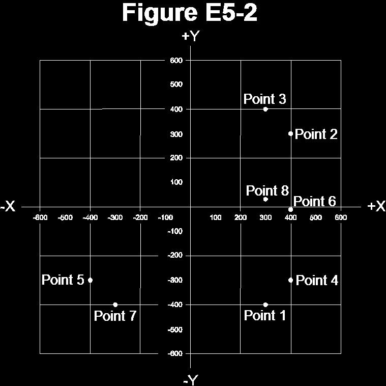 E5C23 Which point on Figure E5-2 best represents the impedance of a series circuit consisting of a 300-ohm