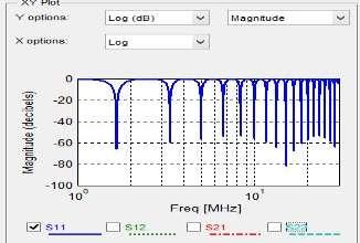 signal transmitted on the channel in logarithmic scale at 30MHz. S11 is the scattering parameter which is also called as reflection coefficient and is checked during simulations.