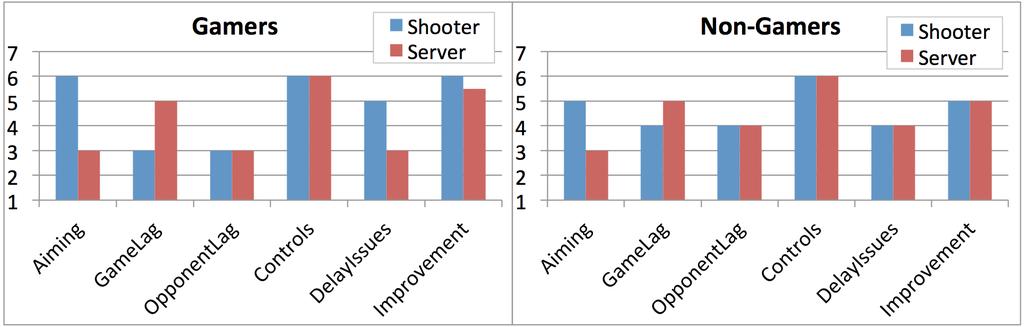We analysed the effects of factor Decision Perspective on game performance (individual accuracy and score). A 2x2 ANOVA showed a main effect of Decision Perspective on score (F 1,24 =4.39, p=0.