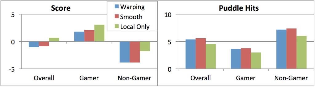 Figure 11. Speed Daemons: Performance (means) by expertise (Gamer / Non-Gamer) and by correction method OtherJump: It was annoying when the other car jumped or moved unexpectedly.