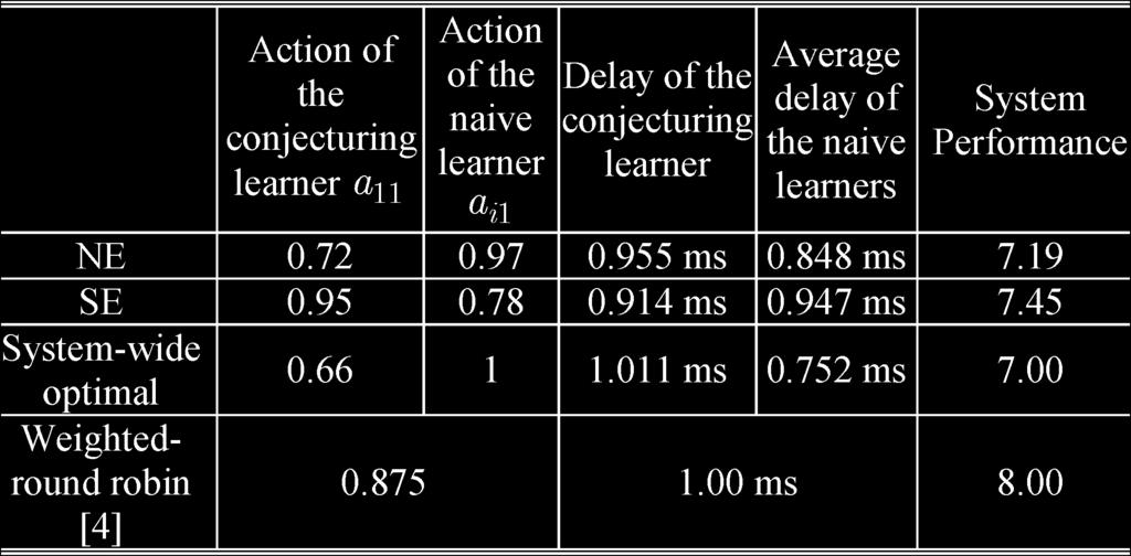 SHIANG AND VAN DER SCHAAR: CONJECTURE-BASED LOAD BALANCING FOR DELAY-SENSITIVE USERS 3993 TABLE IV RESULTS AT DIFFERENT EQUILIBRIUMS (CONCENTRATED NETWORK CASE) TABLE V SIMULATION RESULTS IN