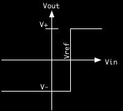 Lab Procedure 1. Objective This project will show the versatile operation of an operational amplifier in a voltage comparator (Schmitt Trigger) circuit and a sample and hold circuit. 2.