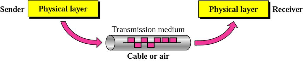 Transmission Medium/ Media The successful transmission of data depends principally on two factors: the quality of the signal being transmitted and the characteristics of the transmission