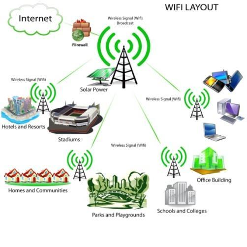 Wi-Fi (Wireless Fidelity) Wi Fi (Wireless Fidelity) is a standard that certifies that wireless devices (Wireless LAN) can work together. And supports IEEE802.