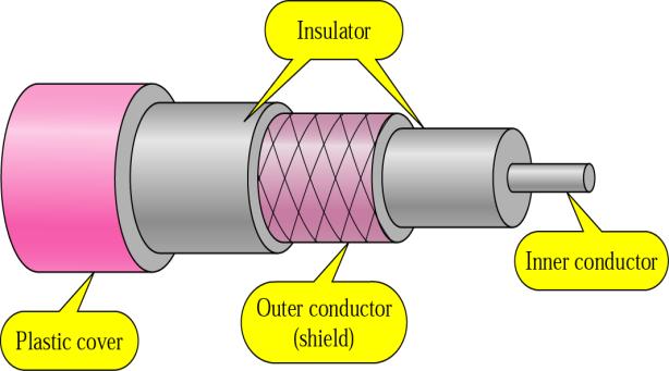 Unshielded Twisted-Pair (UTP) - Suffers from