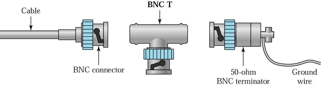 BNC connectors Coaxial cable is widely used as a means of distributing TV