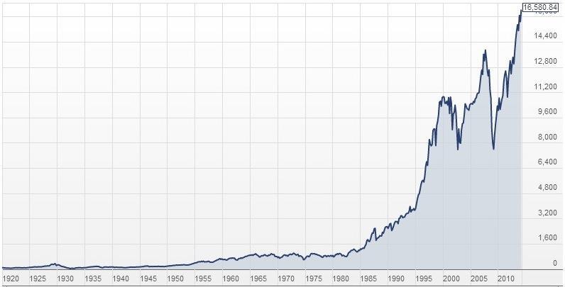 Joonis 2. Dow Jonesi indeks 30.01.1920 30.04.2014 (18) Joonisel 2 on kujutatud Dow Jonesi indeksi liikumine viimase 94 aasta jooksul.