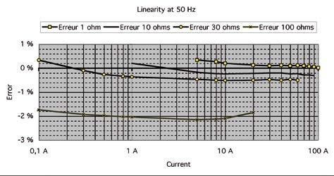 Model MINI 02 Curves at 50 Hz Typical linearity error for loads of 1, 10, 30 and 100 Ω