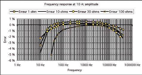 linearity error for loads of 1, 10, 30 and 100 Ω Typical phase shift for loads of 1, 10,
