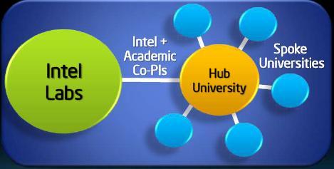 on-campus Encourage collaboration between Intel and