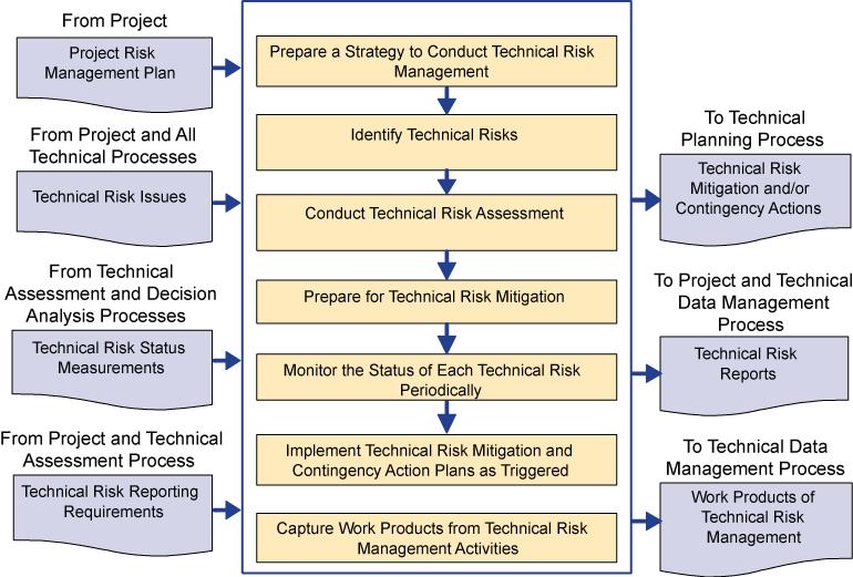 Technical Risk Management Best Practice Process Flow Diagram