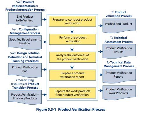 Product Verification Process Types of verification -Analysis -Demonstration -Inspection -Test Outputs: