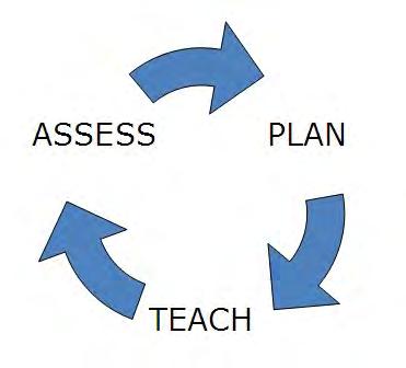 Assessment cycle: