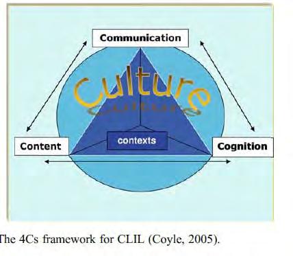 4 Cs review: inter-connections A CLIL lesson is not a language lesson neither is it a subject lesson simply transmitted in a foreign language Instead, a CLIL lesson combines elements of the 4 Cs in a