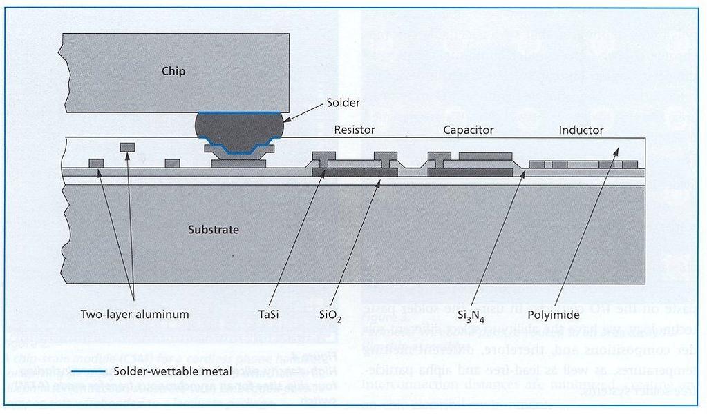 Figure 3. Cross section of an integrated circuit flip-chip assembled to a high-resistivity substrate embedded with high-q passive components.
