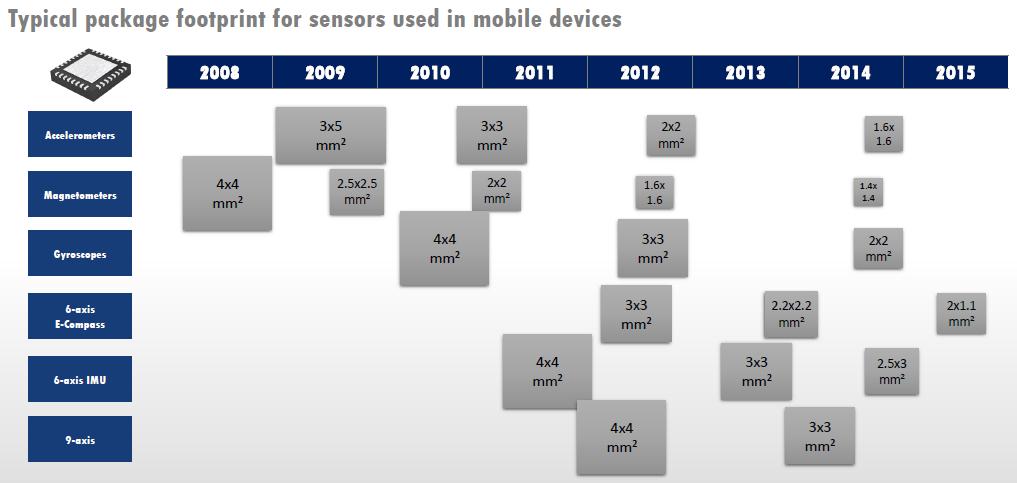 Challenges of sensor