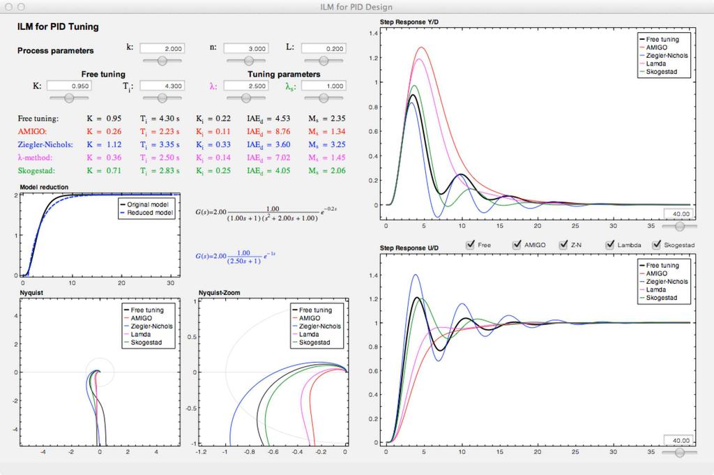 Fig. 3. Main window of the interactive tool. Example for a lag-dominant process. the best robustness feature, but at expense of a more conservative time-domain response.