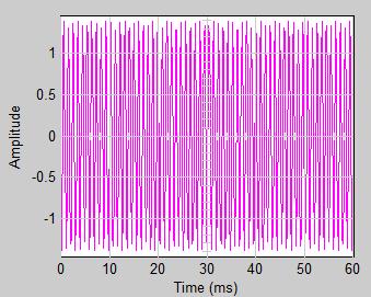 The initially CIC decimation filter having a large passband droop i.e. 3.517 db at 0.02 without any compensation method and getting even more worst in high frequencies.