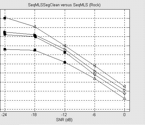 As a result, it can be stated that it is advantageous to use the Constant Energy Sequence for SNR > 0 db and the Clean Segment Sequence otherwise. 3.