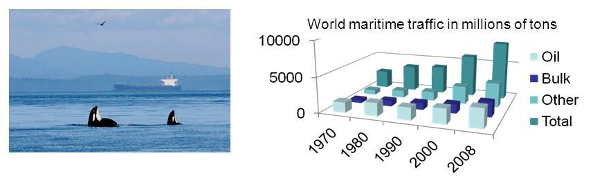 Figure 1: Illustration of the concern with the increase of maritime traffic and the impact on marine life.