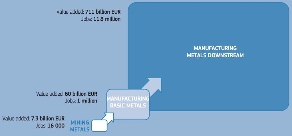 Access to materials in Europe: crucial Source: JRC