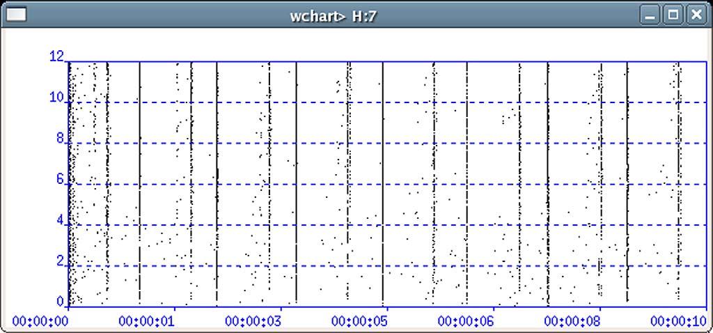 ence of whale vocalizations and provides information on their frequency content. Fig. 4 shows the output of the detector for the click train from Fig. 1.