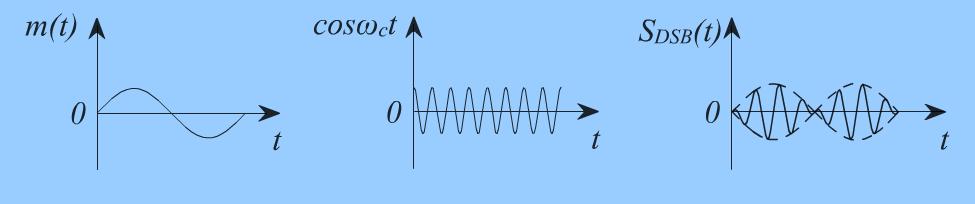 Linear modulation DSB-SC modulation: In time domain m(t)=0 Parameters analysis: power P DSB =<m 2