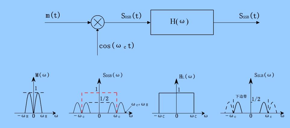 Linear modulation SSB-SC modulation: Requirements: need a dramatic