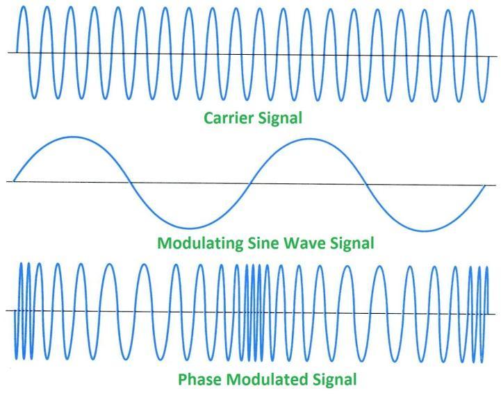 Non-linear modulation PM modulation Modulation index :m p Δ p t max maximum phase shift bandwidth: 2(m p + 1)f M