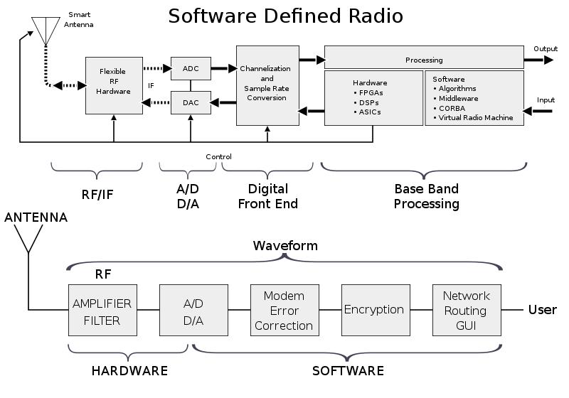 The applications of modulation techniques Advanced technique-software Defined Radio