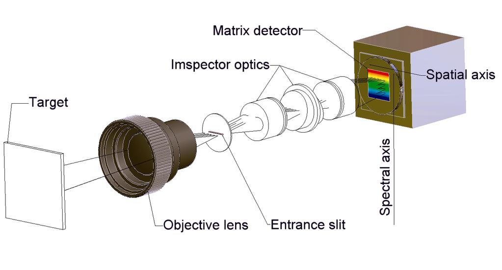 A line-scan device Full spectra of the all spatial positions along the imaged line is recorder