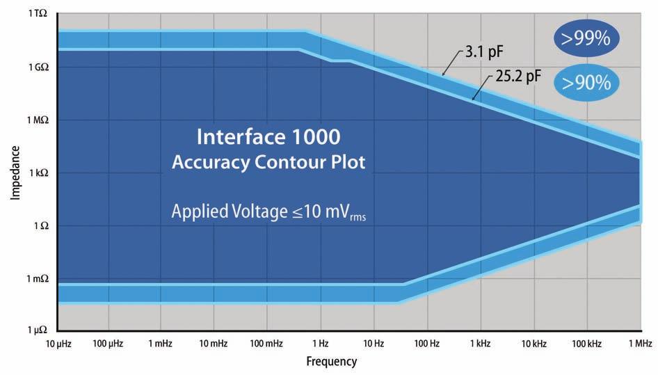 Low Noise While every potentiostat has some intrinsic noise level due to electronic components and the laws of physics, board layout and well-designed filtering can reduce its impact on your