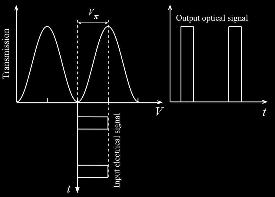 Figure 2.1 Operation principle of pulse generation by EOM OTDR principle of operation A simplified OTDR setup is shown in figure 2.2. The laser source used in an OTDR system is a broadband light source which is modulated by an EOM to generate optical pulses.
